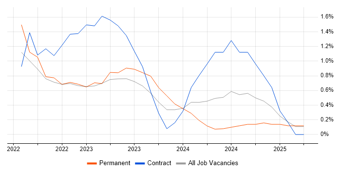 Job vacancy trend for Snowflake in Northampton
