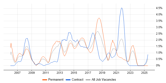 Job vacancy trend for SOA in Northampton Job vacancy trend for SOA in Northampton