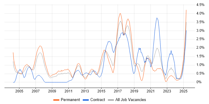 Job vacancy trend for SOAP in Northampton
