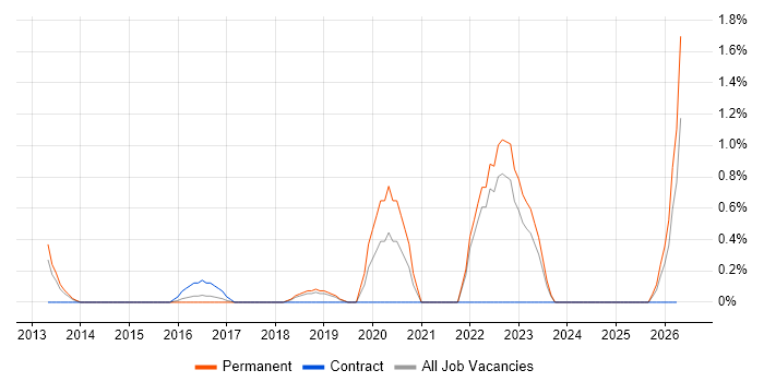 Social Housing job vacancy trend in Northampton