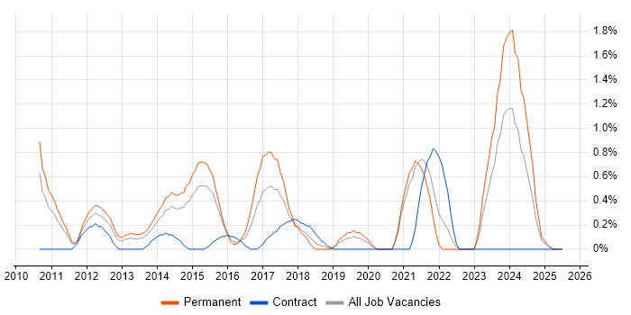 Job vacancy trend for Social Media in Northampton