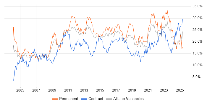 Job vacancy trend for Social Skills in Northampton