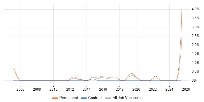 Job vacancy trend for Software Architect in Northampton