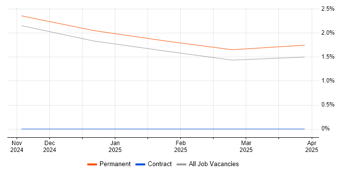 Job vacancy trend for Software Assurance Engineer in Northampton