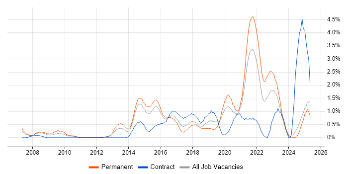 Job vacancy trend for Software Delivery in Northampton Job vacancy trend for Software Delivery in Northampton