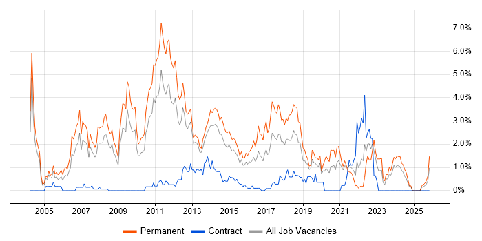 Software Developer job vacancy trend in Northampton