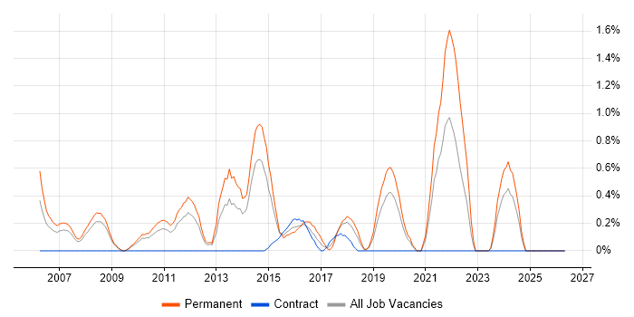 Software Development Manager job vacancy trend in Northampton