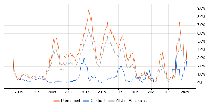 Job vacancy trend for Software Engineer in Northampton