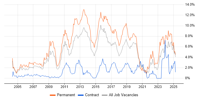Job vacancy trend for Software Engineering in Northampton Job vacancy trend for Software Engineering in Northampton