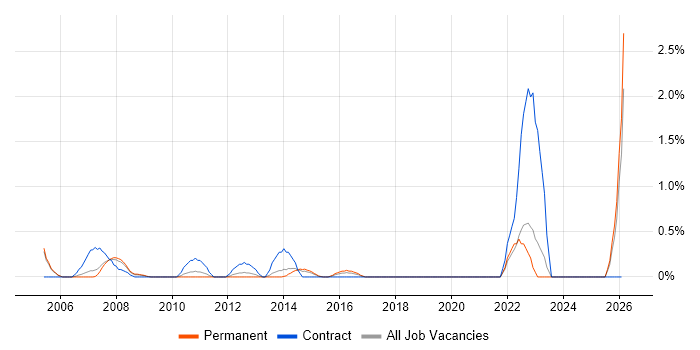 Software Licensing job vacancy trend in Northampton
