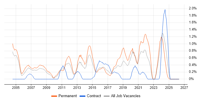 Software Manager job vacancy trend in Northampton
