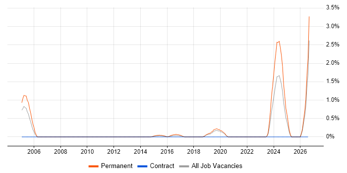 Software Team Leader job vacancy trend in Northampton