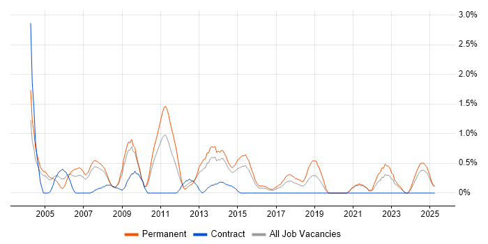 Job vacancy trend for Software Tester in Northampton