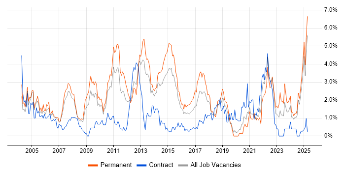Job vacancy trend for Software Testing in Northampton Job vacancy trend for Software Testing in Northampton