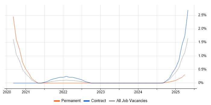 Job vacancy trend for Solace in Northampton