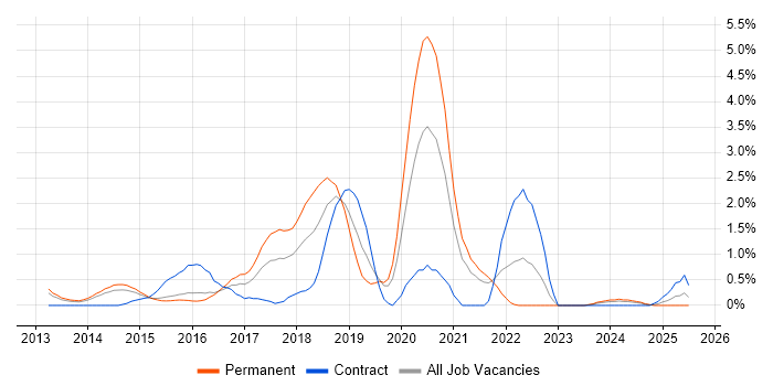 Job vacancy trend for SOLID in Northampton Job vacancy trend for SOLID in Northampton
