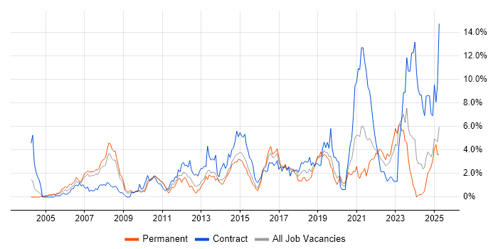 Job vacancy trend for Solutions Architect in Northampton Job vacancy trend for Solutions Architect in Northampton