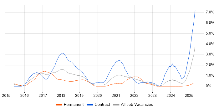 Job vacancy trend for SonarQube in Northampton