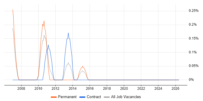 SonicWALL job vacancy trend in Northampton