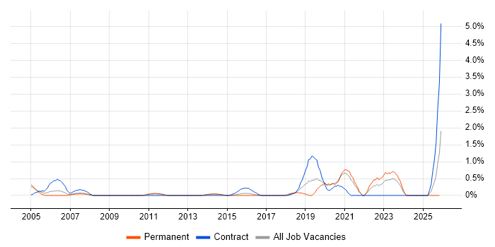 Sophos job vacancy trend in Northampton