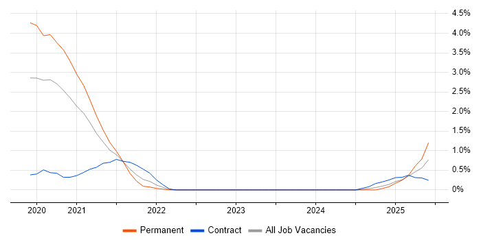 Job vacancy trend for Spark SQL in Northampton Job vacancy trend for Spark SQL in Northampton