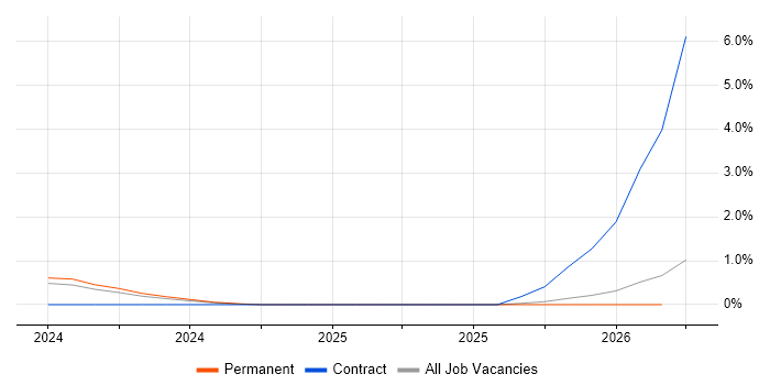 Spotify job vacancy trend in Northampton