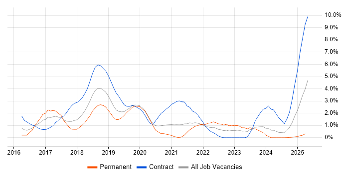 Job vacancy trend for Spring Boot in Northampton