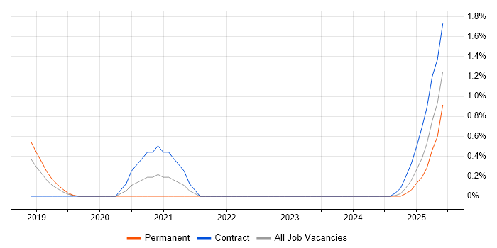 Job vacancy trend for Spring Cloud in Northampton