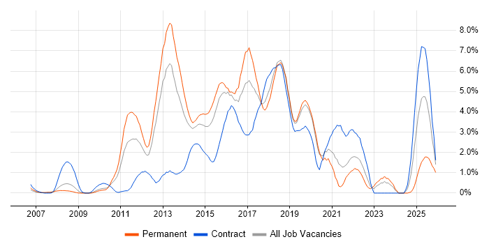 Spring job vacancy trend in Northampton