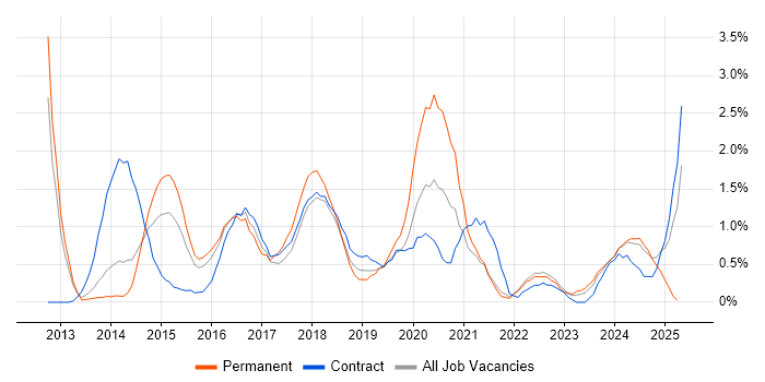 Job vacancy trend for Sprint Planning in Northampton Job vacancy trend for Sprint Planning in Northampton