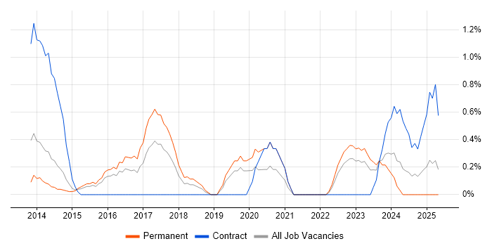 Job vacancy trend for Sprint Review in Northampton Job vacancy trend for Sprint Review in Northampton