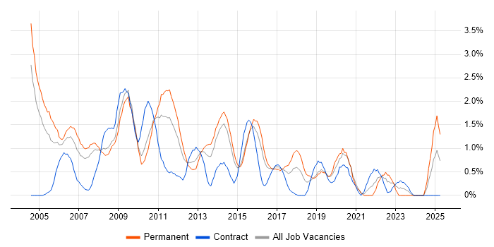 Job vacancy trend for SQL Analyst in Northampton