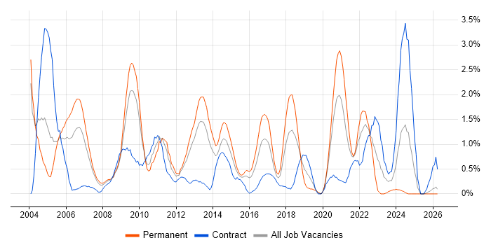 SQL DBA job vacancy trend in Northampton