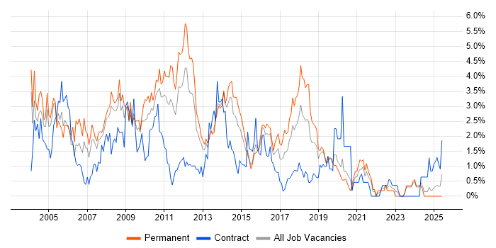Job vacancy trend for SQL Developer in Northampton Job vacancy trend for SQL Developer in Northampton
