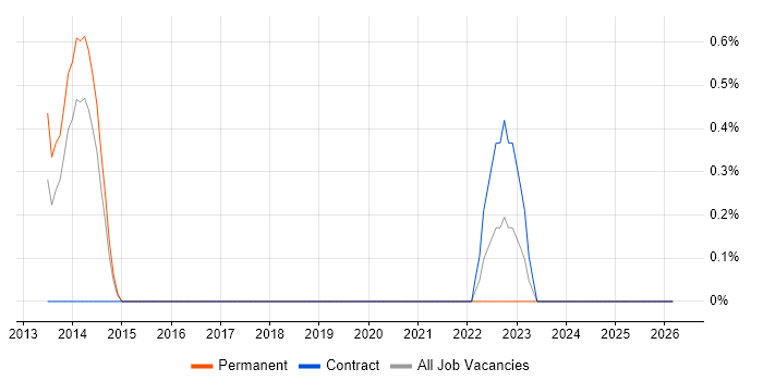 SQL Optimisation job vacancy trend in Northampton