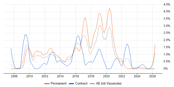 SQL Server Analysis Services job vacancy trend in Northampton