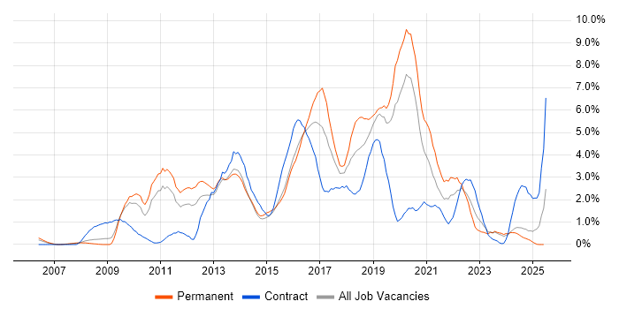 Job vacancy trend for SQL Server Integration Services in Northampton Job vacancy trend for SQL Server Integration Services in Northampton