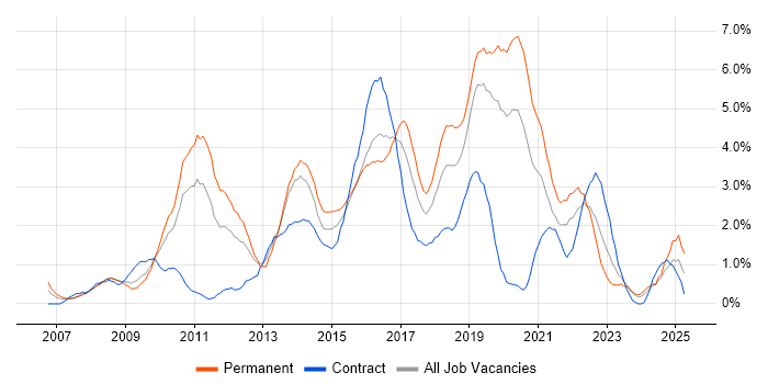 Job vacancy trend for SQL Server Reporting Services in Northampton