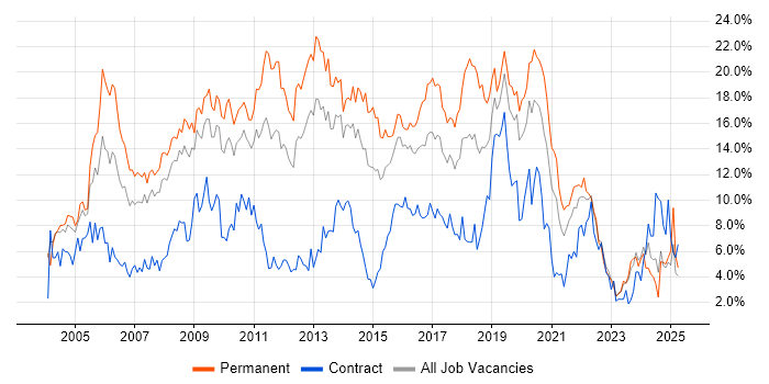 Job vacancy trend for SQL Server in Northampton Job vacancy trend for SQL Server in Northampton