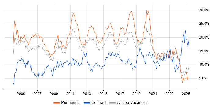 Job vacancy trend for SQL in Northampton Job vacancy trend for SQL in Northampton