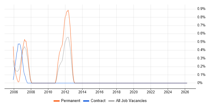 SS7 job vacancy trend in Northampton