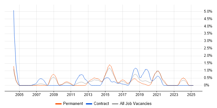 Job vacancy trend for SSL in Northampton Job vacancy trend for SSL in Northampton