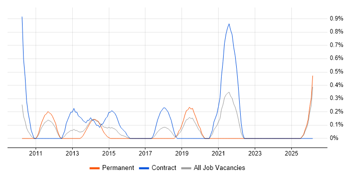 Stakeholder Analysis job vacancy trend in Northampton