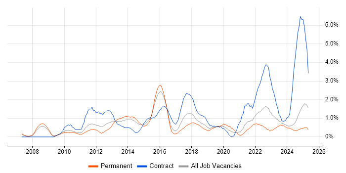 Job vacancy trend for Stakeholder Engagement in Northampton