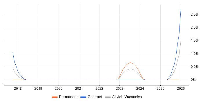 Static Application Security Testing job vacancy trend in Northampton