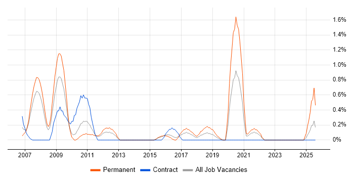 Job vacancy trend for Statistical Modelling in Northampton