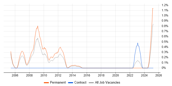 Job vacancy trend for Storage Support Engineer in Northampton