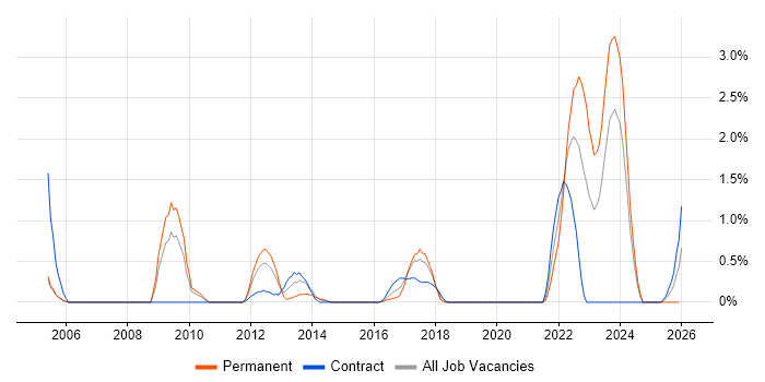 Storyboarding job vacancy trend in Northampton