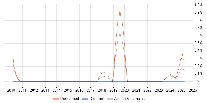 Job vacancy trend for Storytelling in Northampton