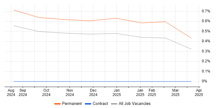 Job vacancy trend for Strapi in Northampton Job vacancy trend for Strapi in Northampton